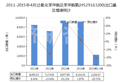 2011-2015年4月過氧化苯甲酰及苯甲酰氯(HS29163200)出口量及增速統(tǒng)計